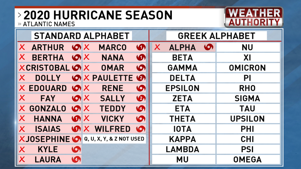 What happens when we run out of names on the hurricane list? WPDE