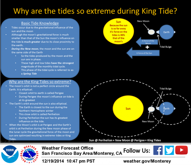 Storm Team 10 The King Tide is here WJAR